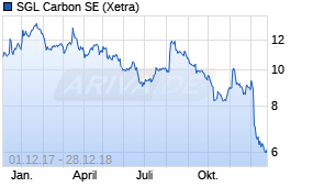 Jahreschart der SGL Carbon-Aktie, Stand 28.12.2018