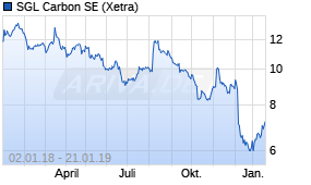 Jahreschart der SGL Carbon-Aktie, Stand 21.01.2019