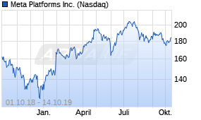 Jahreschart der Facebook A-Aktie, Stand 14.10.2019