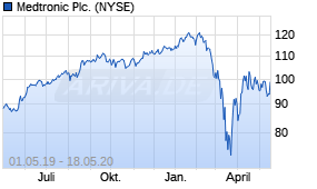 Jahreschart der Medtronic-Aktie, Stand 18.05.2020