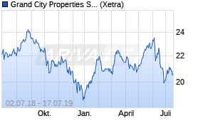 Jahreschart der Grand City Properties-Aktie, Stand 17.07.2019