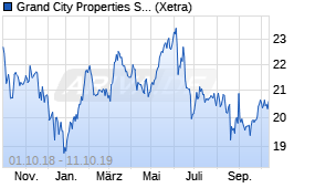 Jahreschart der Grand City Properties-Aktie, Stand 11.10.2019