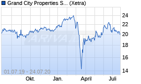 Jahreschart der Grand City Properties-Aktie, Stand 24.07.2020