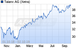 Jahreschart der Talanx-Aktie, Stand 02.10.2019