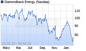 Jahreschart der Diamondback Energy-Aktie, Stand 06.02.2020