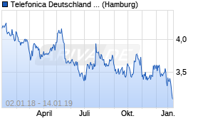 Jahreschart der Telefonica Deutschland Holding-Aktie, Stand 14.01.2019
