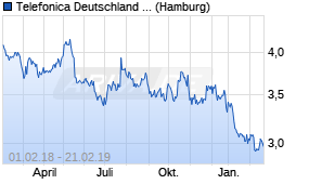 Jahreschart der Telefonica Deutschland Holding-Aktie, Stand 21.02.2019