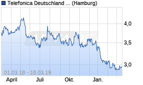 Jahreschart der Telefonica Deutschland Holding-Aktie, Stand 18.03.2019