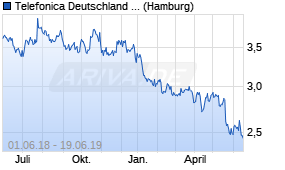 Jahreschart der Telefonica Deutschland Holding-Aktie, Stand 19.06.2019