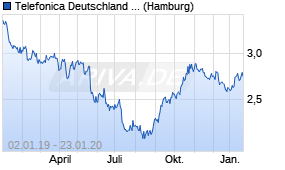 Jahreschart der Telefonica Deutschland Holding-Aktie, Stand 23.01.2020