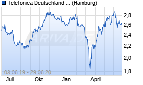 Jahreschart der Telefonica Deutschland Holding-Aktie, Stand 29.06.2020