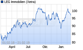 Jahreschart der LEG Immobilien-Aktie, Stand 21.02.2019