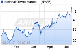 Jahreschart der National Oilwell Varco-Aktie, Stand 30.07.2018