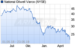 Jahreschart der National Oilwell Varco-Aktie, Stand 23.05.2019