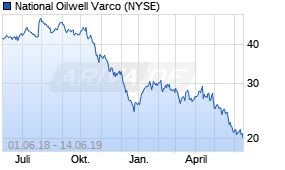 Jahreschart der National Oilwell Varco-Aktie, Stand 14.06.2019