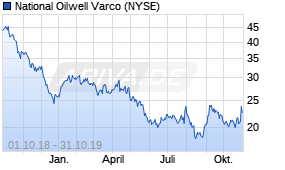 Jahreschart der National Oilwell Varco-Aktie, Stand 31.10.2019