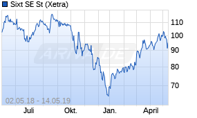 Jahreschart der Sixt St-Aktie, Stand 14.05.2019
