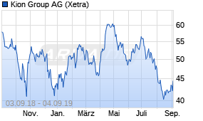 Jahreschart der Kion Group-Aktie, Stand 04.09.2019