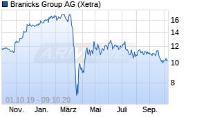 Jahreschart der DIC Asset-Aktie, Stand 09.10.2020