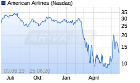 Jahreschart der American Airlines-Aktie, Stand 25.06.2020