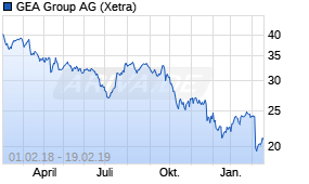 Jahreschart der GEA Group-Aktie, Stand 19.02.2019