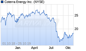 Jahreschart der Cabot Oil & Gas-Aktie, Stand 25.10.2019