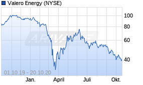 Jahreschart der Valero Energy-Aktie, Stand 20.10.2020