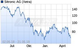 Jahreschart der Siltronic-Aktie, Stand 21.05.2019