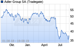 Jahreschart der ADO Properties-Aktie, Stand 19.08.2019