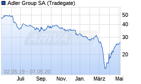 Jahreschart der ADO Properties-Aktie, Stand 07.05.2020