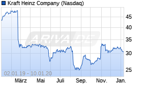 Jahreschart der Kraft Heinz Company-Aktie, Stand 10.01.2020