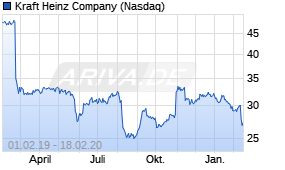 Jahreschart der Kraft Heinz Company-Aktie, Stand 18.02.2020