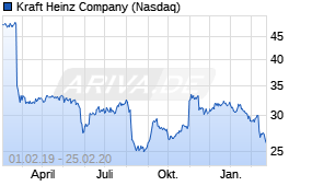 Jahreschart der Kraft Heinz Company-Aktie, Stand 25.02.2020