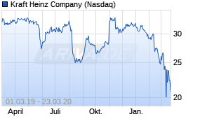 Jahreschart der Kraft Heinz Company-Aktie, Stand 23.03.2020