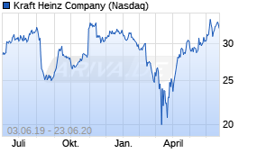 Jahreschart der Kraft Heinz Company-Aktie, Stand 23.06.2020