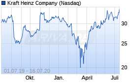 Jahreschart der Kraft Heinz Company-Aktie, Stand 16.07.2020