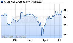 Jahreschart der Kraft Heinz Company-Aktie, Stand 20.07.2020