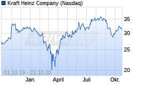 Jahreschart der Kraft Heinz Company-Aktie, Stand 22.10.2020