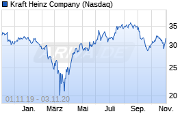 Jahreschart der Kraft Heinz Company-Aktie, Stand 03.11.2020