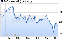 Jahreschart der Software AG-Aktie, Stand 09.11.2018