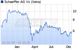 Jahreschart der Schaeffler Vz-Aktie, Stand 15.10.2020