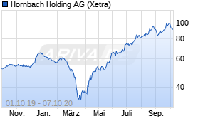Jahreschart der Hornbach Holding-Aktie, Stand 07.10.2020