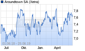 Jahreschart der Aroundtown Property Holdings-Aktie, Stand 25.06.2019