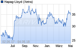 Jahreschart der Hapag-Lloyd-Aktie, Stand 04.05.2018