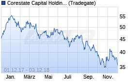 Jahreschart der Corestate Capital Holding-Aktie, Stand 03.12.2018