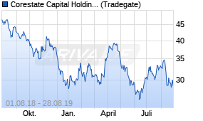 Jahreschart der Corestate Capital Holding-Aktie, Stand 28.08.2019