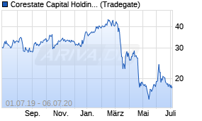 Jahreschart der Corestate Capital Holding-Aktie, Stand 06.07.2020