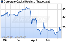 Jahreschart der Corestate Capital Holding-Aktie, Stand 24.09.2020