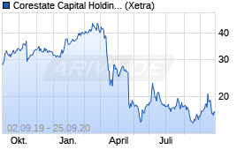Jahreschart der Corestate Capital Holding-Aktie, Stand 25.09.2020