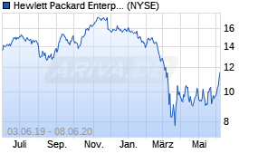 Jahreschart der Hewlett Packard Enterprise-Aktie, Stand 08.06.2020